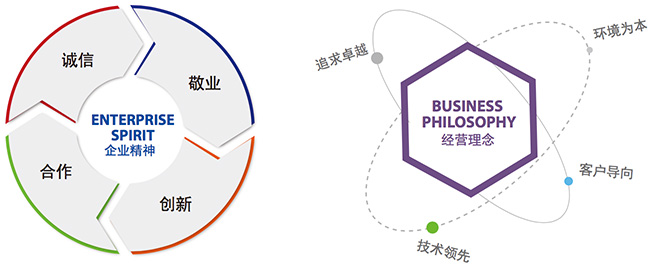 企業精神與經營理念